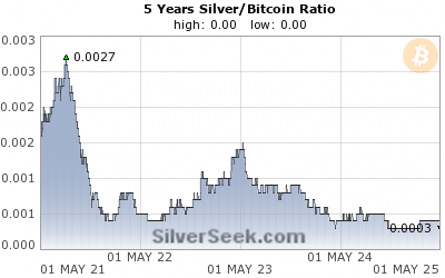 Silver/Bitcoin Ratio 5 Year