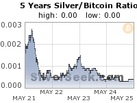 Silver/Bitcoin Ratio 5 Year