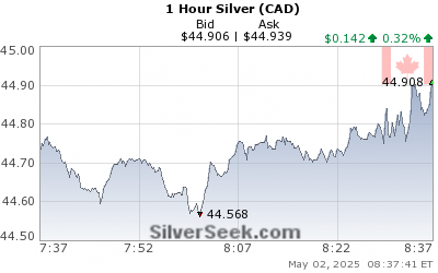 Canadian $ Silver 1 Hour
