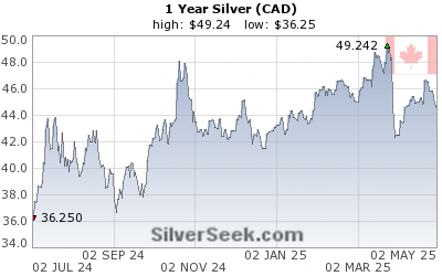 Canadian $ Silver 1 Year