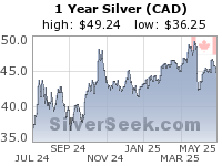 Canadian $ Silver 1 Year