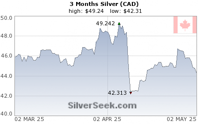Canadian $ Silver 3 Month