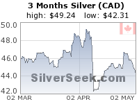 Canadian $ Silver 3 Month