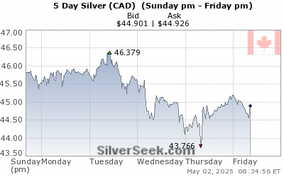 Canadian $ Silver 5 Day