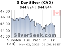 Canadian $ Silver 5 Day