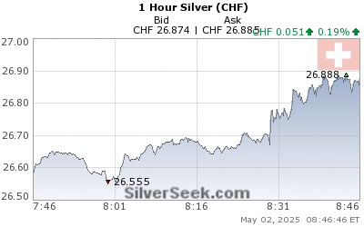 Swiss Franc Silver 1 Hour