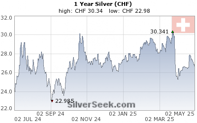 Swiss Franc Silver 1 Year