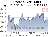 Swiss Franc Silver 1 Year