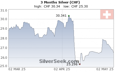 Swiss Franc Silver 3 Month