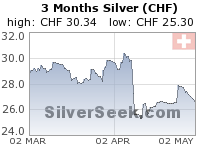 Swiss Franc Silver 3 Month