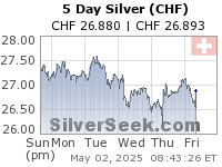 Swiss Franc Silver 5 Day