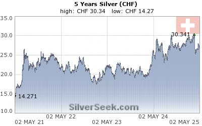Swiss Franc Silver 5 Year