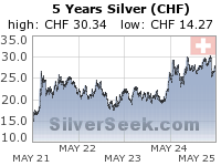 Swiss Franc Silver 5 Year