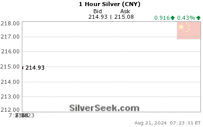 Chinese Yuan Silver 1 Hour