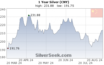 Chinese Yuan Silver 1 Year