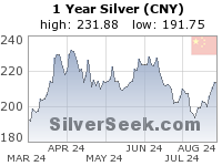 Chinese Yuan Silver 1 Year