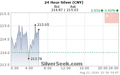 Chinese Yuan Silver 24 Hour
