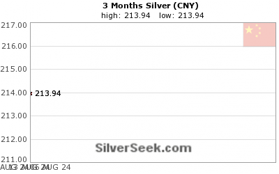 Chinese Yuan Silver 3 Month