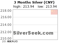 Chinese Yuan Silver 3 Month