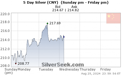 Chinese Yuan Silver 5 Day