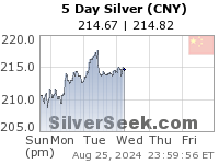 Chinese Yuan Silver 5 Day