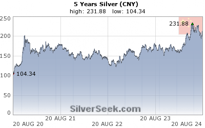 Chinese Yuan Silver 5 Year