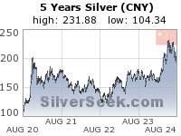 Chinese Yuan Silver 5 Year