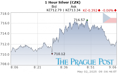 Czech koruna Silver 1 Hour