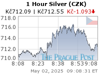 Czech koruna Silver 1 Hour