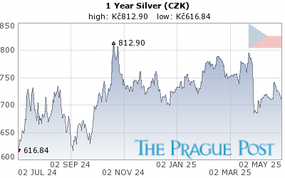 Czech koruna Silver 1 Year