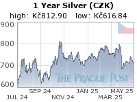 Czech koruna Silver 1 Year