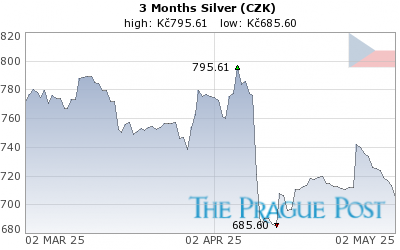 Czech koruna Silver 3 Month