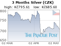 Czech koruna Silver 3 Month