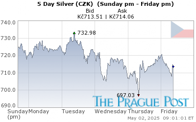 Czech koruna Silver 5 Day