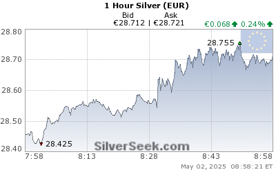 Euro Silver 1 Hour
