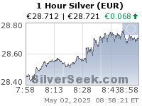 Euro Silver 1 Hour