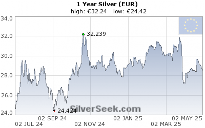Euro Silver 1 Year