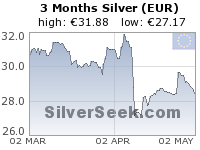Euro Silver 3 Month