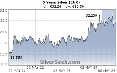 Euro Silver 5 Year