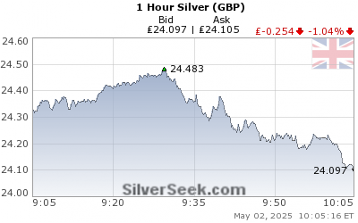 British Pound Silver 1 Hour