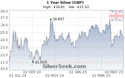 British Pound Silver 1 Year