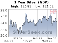 British Pound Silver 1 Year