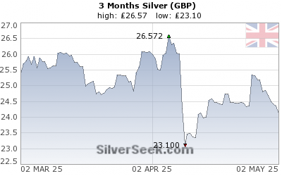 British Pound Silver 3 Month