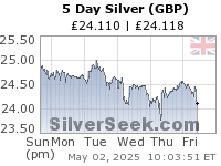 British Pound Silver 5 Day