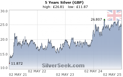 British Pound Silver 5 Year