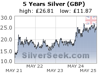 British Pound Silver 5 Year