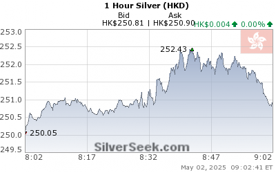 Hong Kong $ Silver 1 Hour