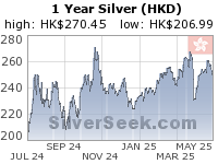 Hong Kong $ Silver 1 Year
