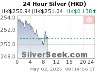 Hong Kong $ Silver 24 Hour