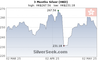 Hong Kong $ Silver 3 Month